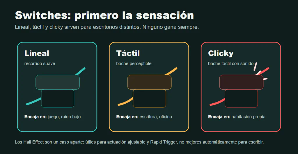 Gráfico de switches lineales, táctiles y clicky para teclados mecánicos.