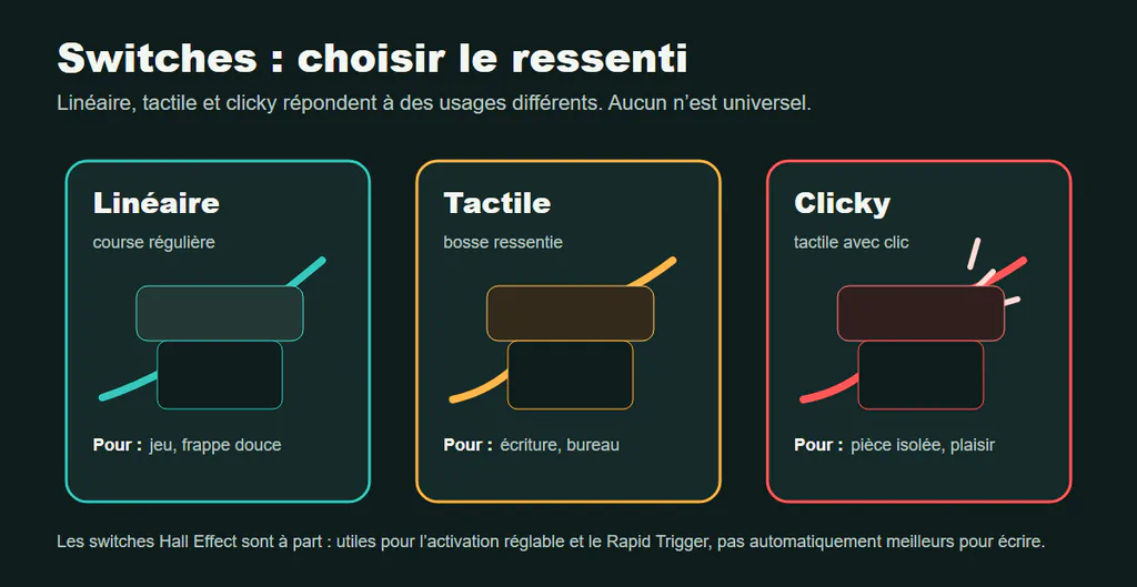 Schéma de switches linéaires, tactiles et clicky pour clavier mécanique.