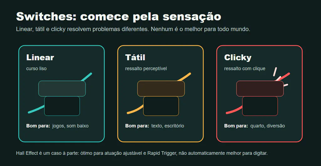 Gráfico de switches lineares, táteis e clicky para teclados mecânicos.