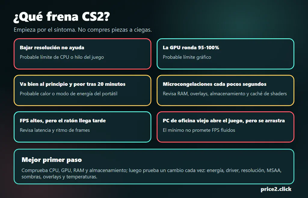 Diagrama de Price2Click con síntomas comunes de cuellos de botella de FPS en Counter-Strike 2, como límites de CPU, carga de GPU, calor en portátiles, presión de RAM y latencia.