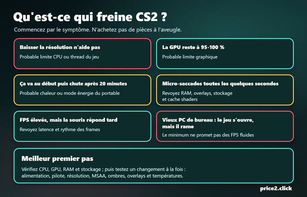 Organigramme Price2Click montrant les symptômes courants de goulots FPS dans Counter-Strike 2 : limites CPU, charge GPU, chaleur de portable, pression RAM et latence.