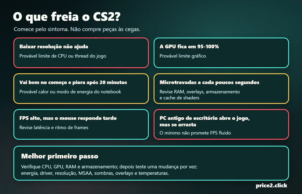 Fluxograma da Price2Click mostrando sintomas comuns de gargalo de FPS no Counter-Strike 2, como limite de CPU, carga de GPU, calor em notebook, pressão de RAM e latência.