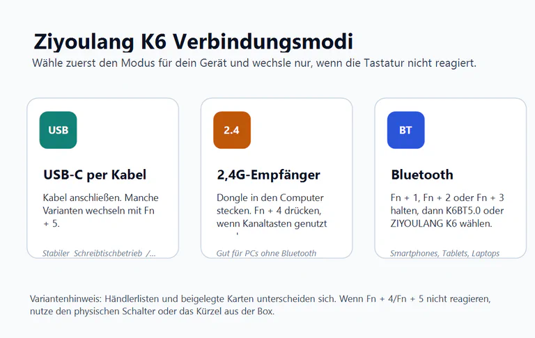 Redaktionelle Grafik mit den Ziyoulang-K6-Verbindungsmodi USB-C, 2,4G-Empfänger und Bluetooth.