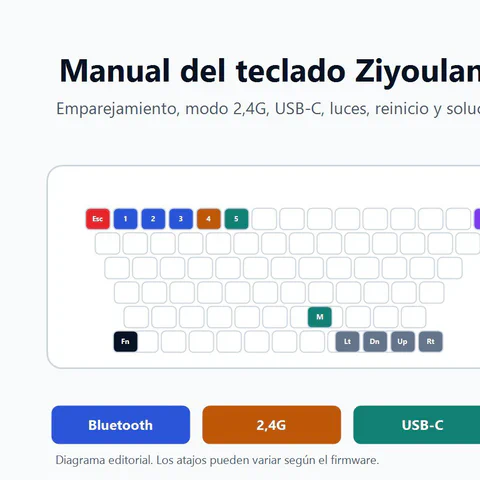 Diagrama editorial del manual del Ziyoulang K6 con Bluetooth, 2,4G, USB-C, luces y reset.