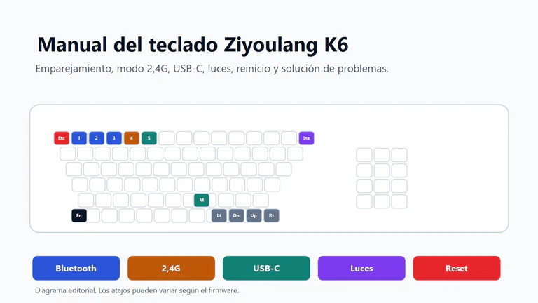 Diagrama editorial del manual del Ziyoulang K6 con Bluetooth, 2,4G, USB-C, luces y reset.