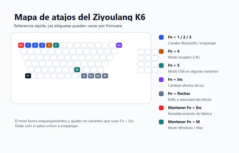 Mapa editorial de atajos del Ziyoulang K6 con Fn más números, Insert, flechas, Escape y M.
