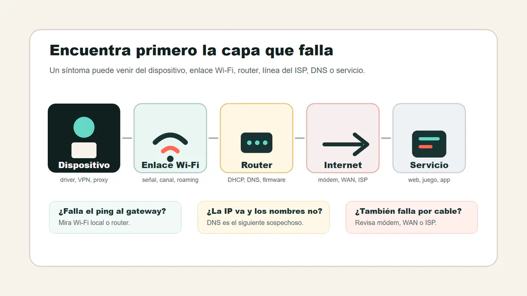Mapa de diagnóstico con dispositivo, enlace Wi-Fi, router, internet y servicio como capas de una avería de red doméstica.