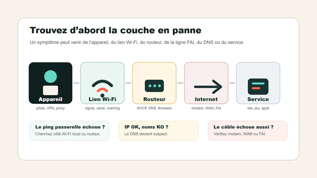 Carte de diagnostic montrant appareil, lien Wi-Fi, routeur, internet et service comme couches du dépannage réseau domestique.