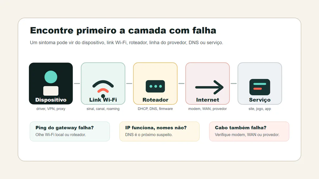 Mapa de diagnóstico com dispositivo, Wi‑Fi, roteador, internet e serviço como camadas da solução de problemas em rede doméstica.