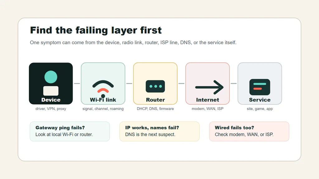 Diagnostic map showing device, Wi-Fi, router, internet, and service layers for home network troubleshooting.