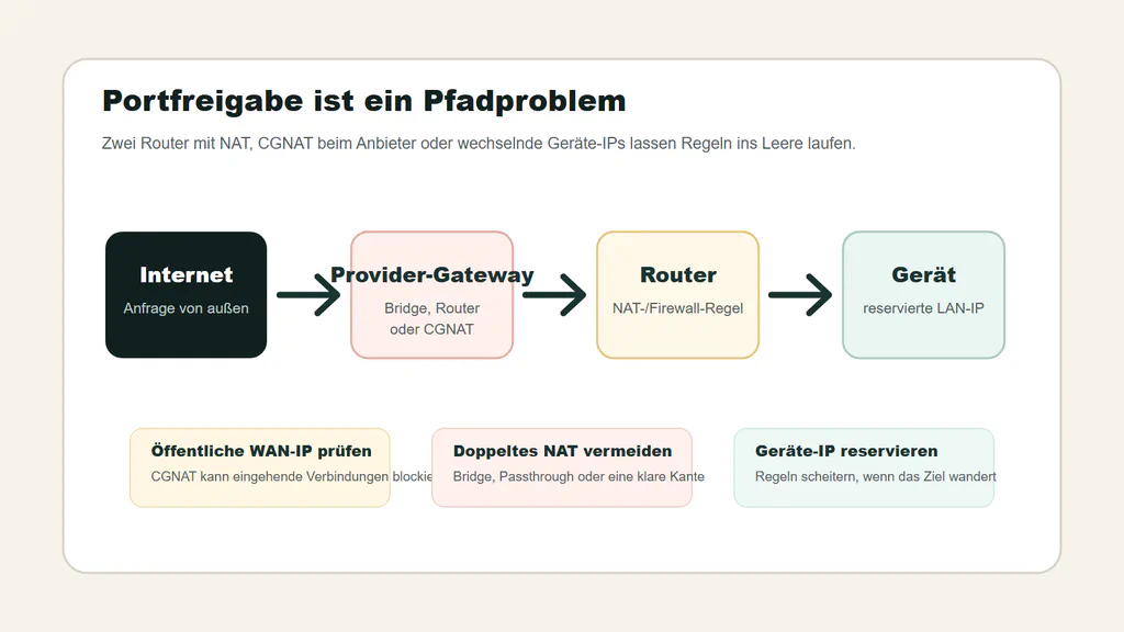 Portfreigabe-Diagramm mit Internet, Anbieter-Gateway, Router und Gerät sowie Prüfungen für Doppel-NAT und CGNAT.