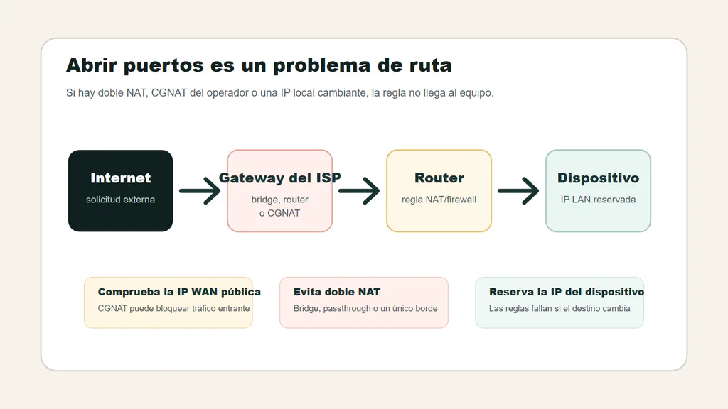 Diagrama de redirección de puertos con internet, gateway del operador, router y dispositivo, con comprobaciones de doble NAT y CGNAT.