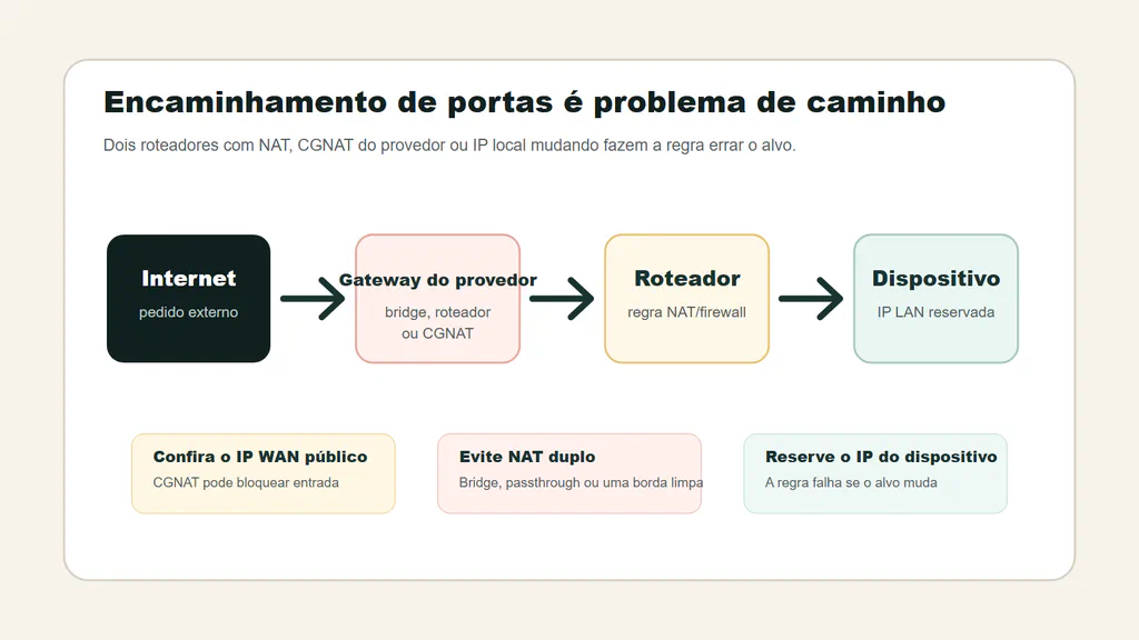 Diagrama de encaminhamento de portas mostrando internet, gateway do provedor, roteador e dispositivo com verificações de NAT duplo e CGNAT.