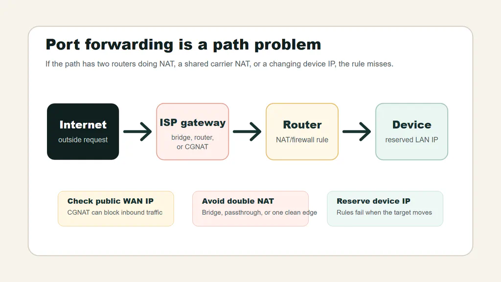 Port forwarding diagram showing internet, ISP gateway, router, and device with double NAT and CGNAT checks.