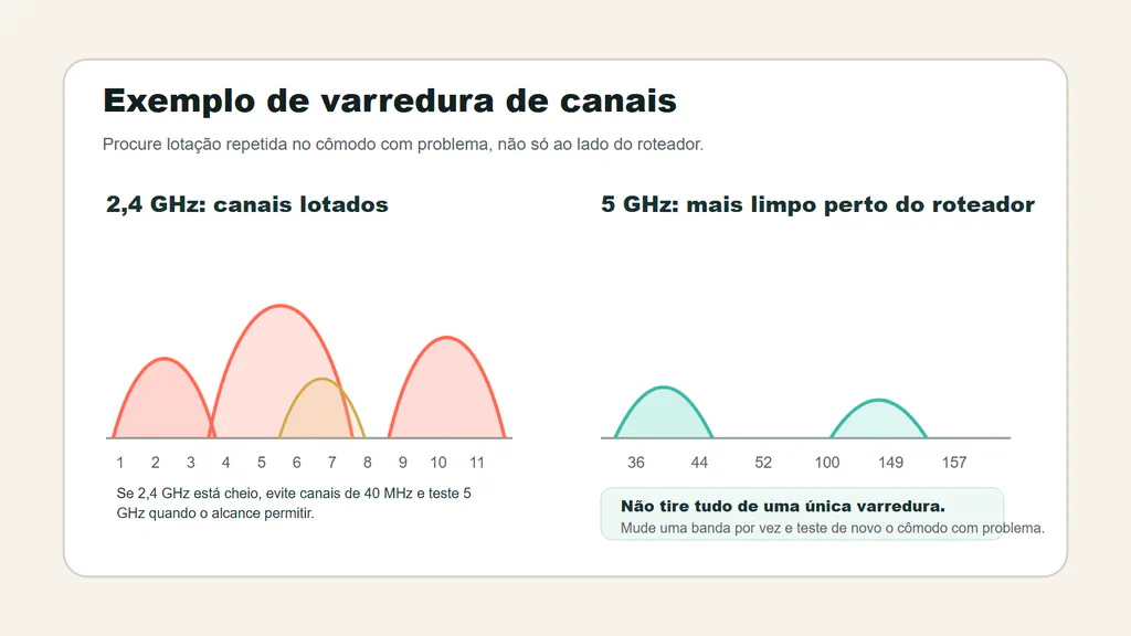 Exemplo de varredura de canais Wi‑Fi com canais 2,4 GHz congestionados e uma opção 5 GHz mais limpa.