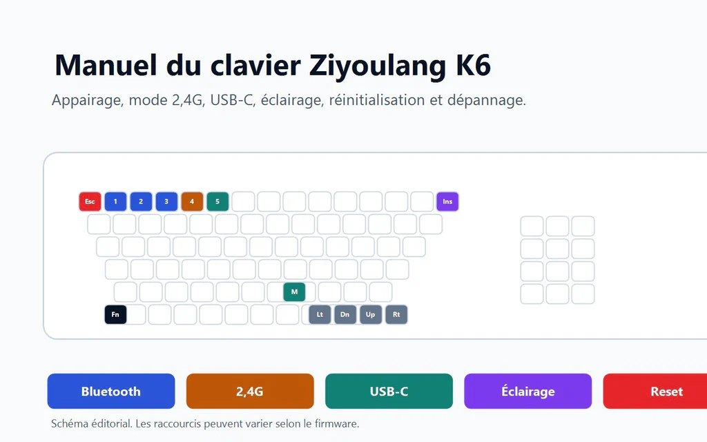 Schéma éditorial du manuel Ziyoulang K6 montrant Bluetooth, 2,4G, USB-C, éclairage et reset.