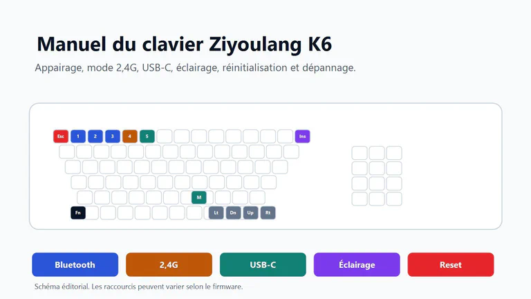 Schéma éditorial du manuel Ziyoulang K6 montrant Bluetooth, 2,4G, USB-C, éclairage et reset.