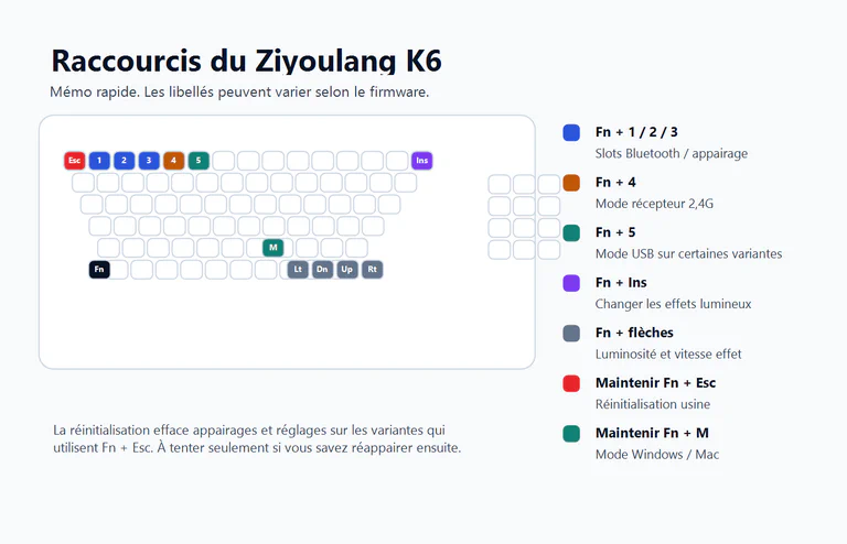 Schéma éditorial des raccourcis du Ziyoulang K6 avec Fn plus touches numériques, Insert, flèches, Escape et M.