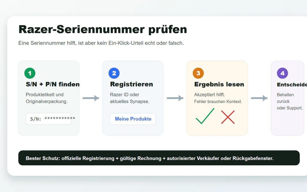 Ablauf zum Prüfen einer Razer-Seriennummer, des Registrierungsergebnisses, des Verkäufernachweises und des Supportwegs.