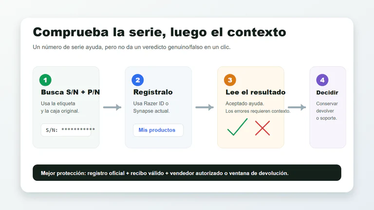 Flujo de cuatro pasos para comprobar un número de serie de Razer: encontrar número de serie y producto, registrar, interpretar el resultado y decidir si conservar, devolver o contactar con soporte.