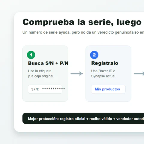 Flujo para comprobar un número de serie de Razer, el resultado del registro, la prueba del vendedor y el camino de soporte.