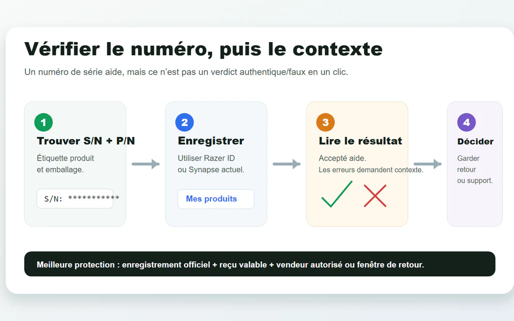 Parcours pour vérifier un numéro de série Razer, le résultat d’enregistrement, la preuve vendeur et le chemin de support.