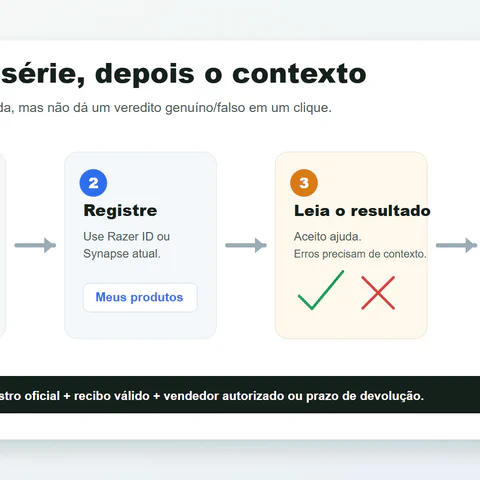 Fluxo para verificar um número de série da Razer, o resultado do registro, a prova do vendedor e o caminho de suporte.