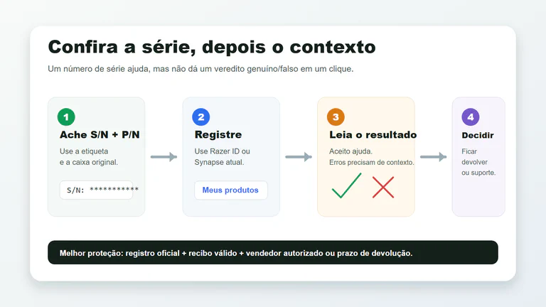 Fluxo para verificar um número de série da Razer, o resultado do registro, a prova do vendedor e o caminho de suporte.