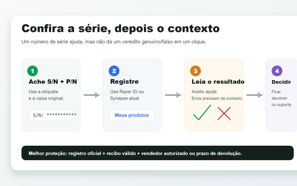 Fluxo para verificar um número de série da Razer, o resultado do registro, a prova do vendedor e o caminho de suporte.
