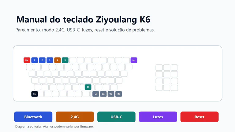 Diagrama editorial do manual do Ziyoulang K6 mostrando Bluetooth, 2,4G, USB-C, luzes e reset.
