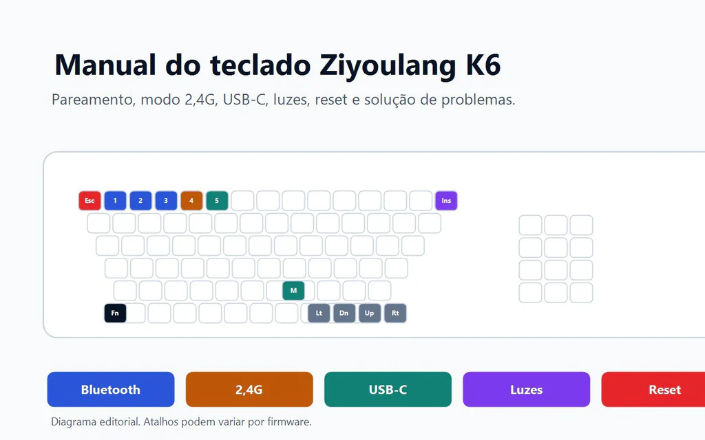 Diagrama editorial do manual do Ziyoulang K6 mostrando Bluetooth, 2,4G, USB-C, luzes e reset.
