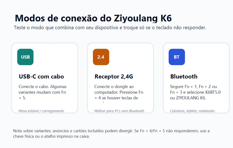 Diagrama editorial mostrando os modos de conexão do Ziyoulang K6: USB-C com cabo, receptor 2,4G e Bluetooth.