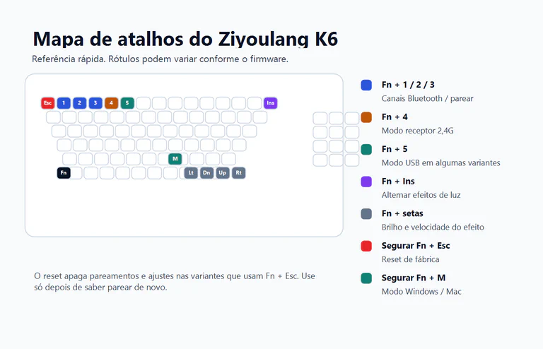 Mapa editorial de atalhos do Ziyoulang K6 mostrando Fn mais teclas numéricas, Insert, setas, Escape e M.