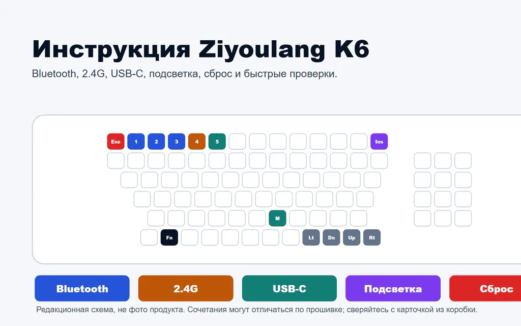 Редакционная схема инструкции к клавиатуре Ziyoulang K6 с указанием Bluetooth, 2.4G, USB-C, управления подсветкой и сброса настроек.