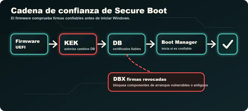 Diagrama que muestra firmware UEFI usando KEK, DB y DBX para verificar Windows Boot Manager antes del inicio.