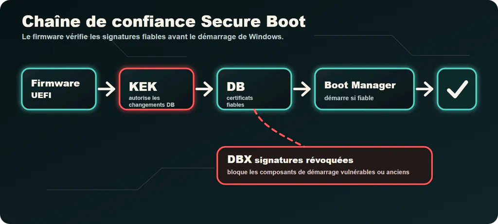 Schéma montrant le firmware UEFI utilisant KEK, DB et DBX pour vérifier Windows Boot Manager avant le démarrage.