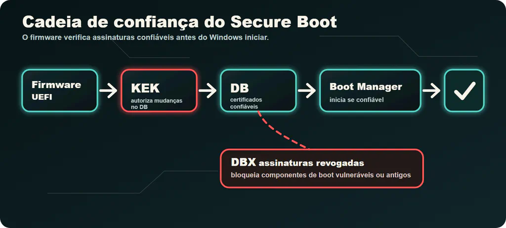 Diagrama mostrando firmware UEFI usando KEK, DB e DBX para verificar o Windows Boot Manager antes da inicialização.
