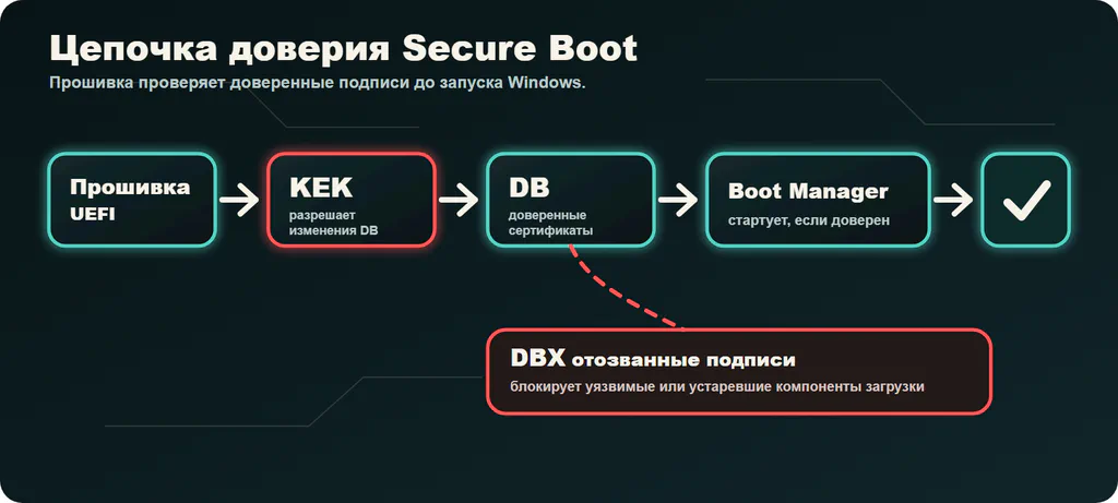 Схема: UEFI-прошивка использует KEK, DB и DBX для проверки Windows Boot Manager перед запуском.