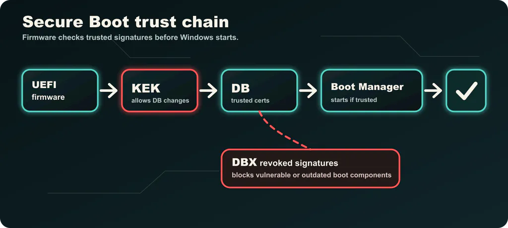 Diagram showing UEFI firmware using KEK, DB and DBX to verify Windows Boot Manager before startup.